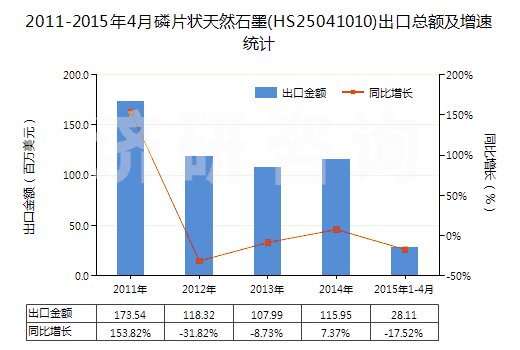 2011-2015年4月磷片狀天然石墨(HS25041010)出口總額及增速統(tǒng)計(jì)